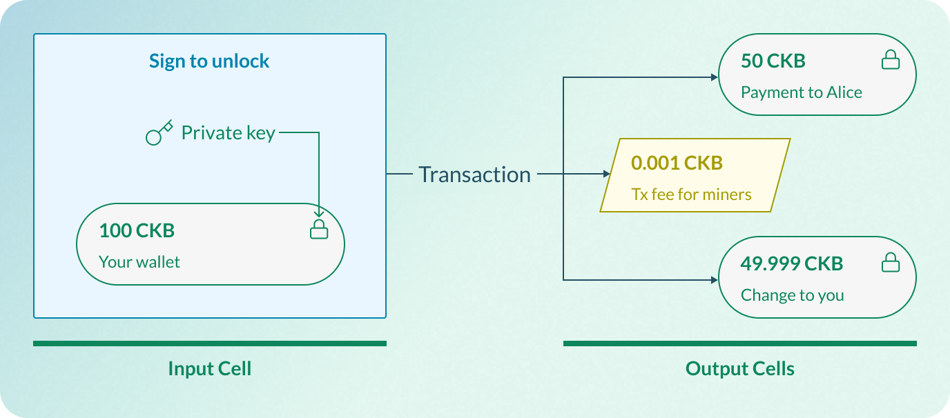 Sign the transaction with your private key to unlock the input Cell